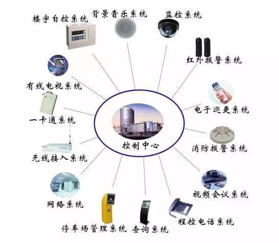 建筑智能化工程实施程序及核心技术要求